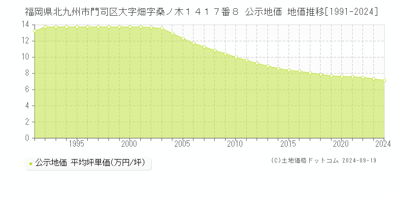 福岡県北九州市門司区大字畑字桑ノ木１４１７番８ 公示地価 地価推移[1991-2024]