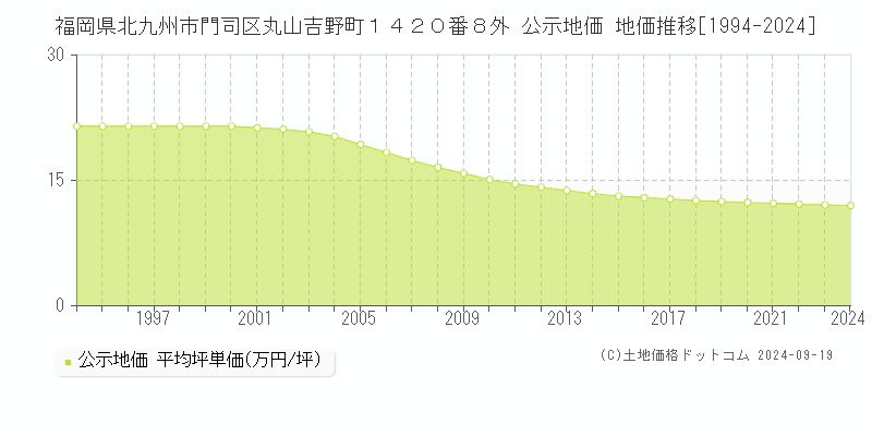 福岡県北九州市門司区丸山吉野町１４２０番８外 公示地価 地価推移[1994-2024]