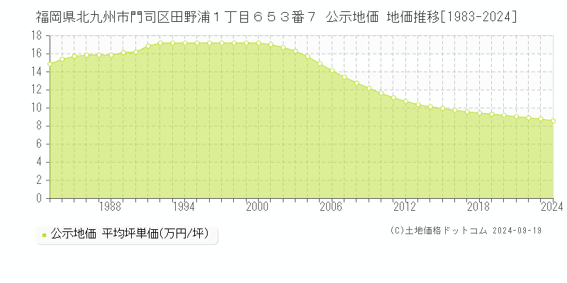 福岡県北九州市門司区田野浦１丁目６５３番７ 公示地価 地価推移[1983-2024]