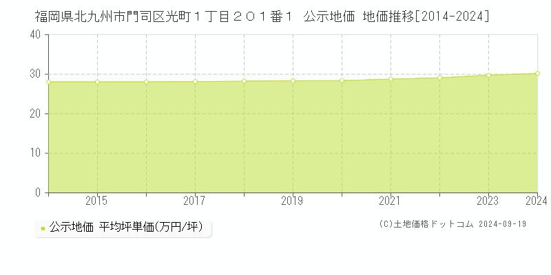 福岡県北九州市門司区光町１丁目２０１番１ 公示地価 地価推移[2014-2024]