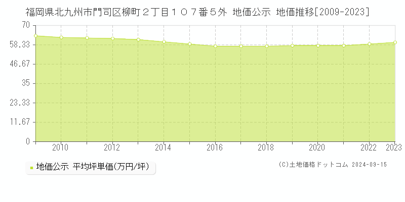 福岡県北九州市門司区柳町２丁目１０７番５外 公示地価 地価推移[2009-2021]