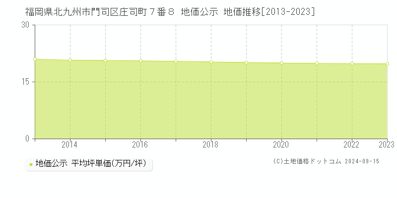 福岡県北九州市門司区庄司町７番８ 公示地価 地価推移[2013-2020]