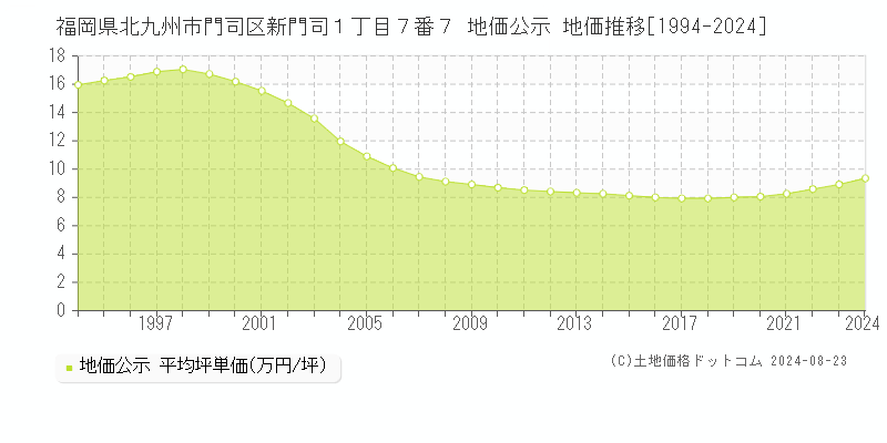 福岡県北九州市門司区新門司１丁目７番７ 公示地価 地価推移[1994-2023]