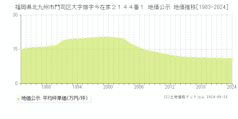 福岡県北九州市門司区大字畑字今在家２１４４番１ 公示地価 地価推移[1983-2024]