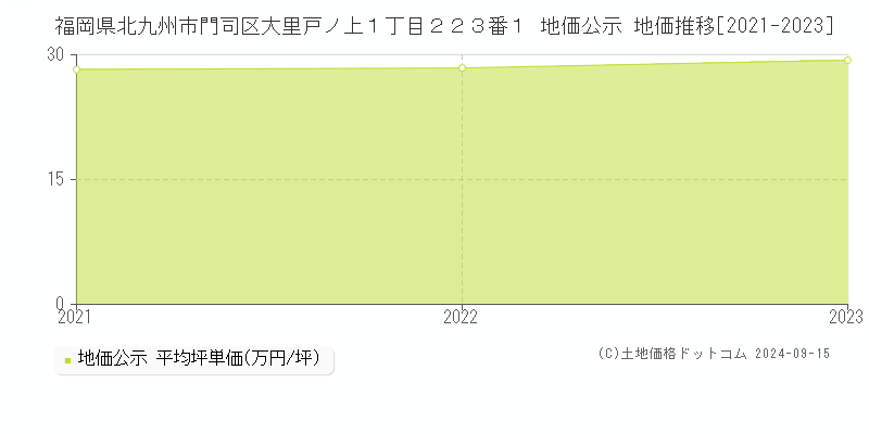 福岡県北九州市門司区大里戸ノ上１丁目２２３番１ 公示地価 地価推移[2021-2021]