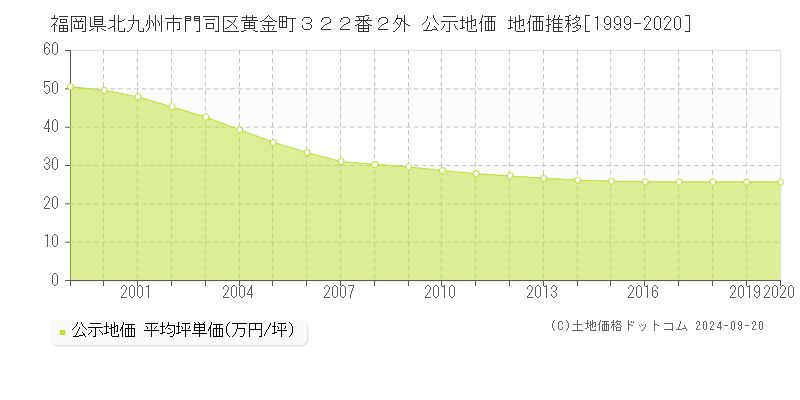 福岡県北九州市門司区黄金町３２２番２外 公示地価 地価推移[1999-2020]