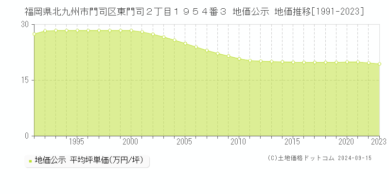 福岡県北九州市門司区東門司２丁目１９５４番３ 公示地価 地価推移[1991-2020]