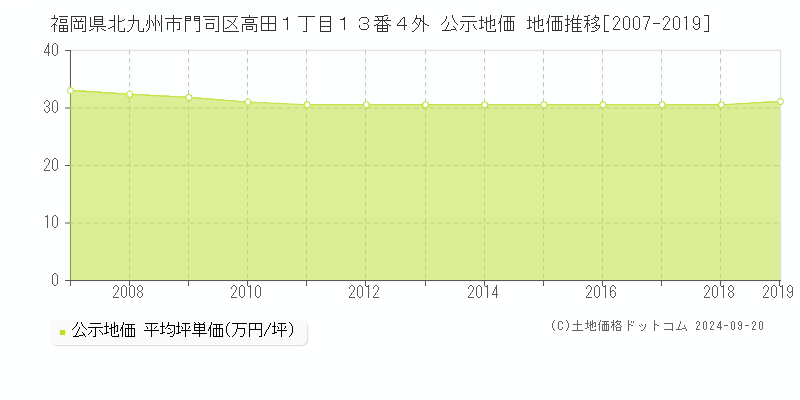 福岡県北九州市門司区高田１丁目１３番４外 公示地価 地価推移[2007-2019]