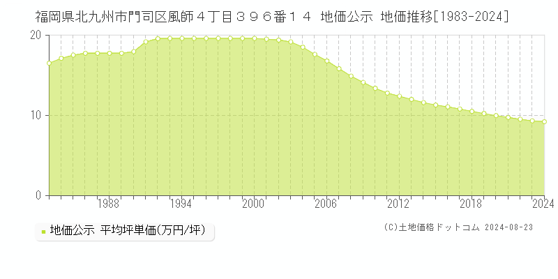 福岡県北九州市門司区風師４丁目３９６番１４ 公示地価 地価推移[1983-2024]