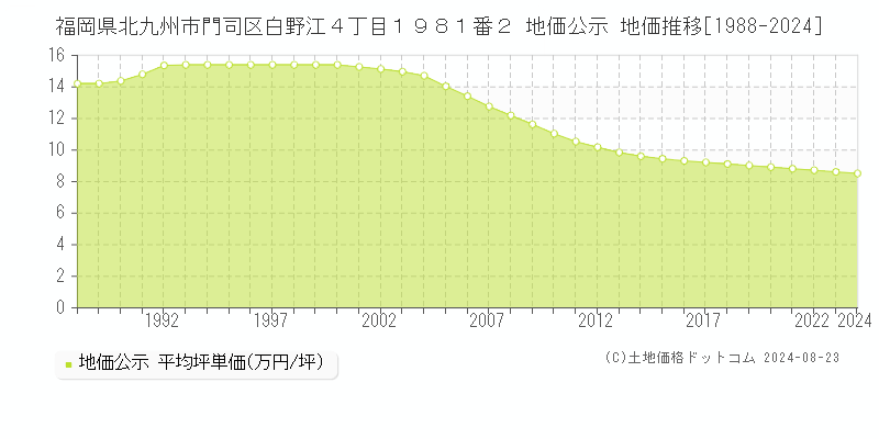 福岡県北九州市門司区白野江４丁目１９８１番２ 公示地価 地価推移[1988-2021]