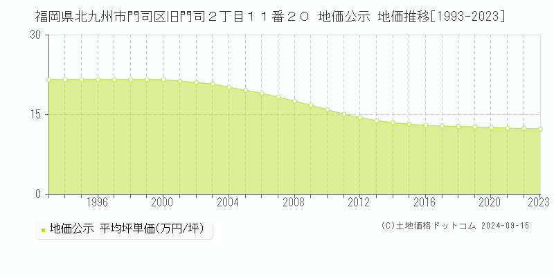 福岡県北九州市門司区旧門司２丁目１１番２０ 公示地価 地価推移[1993-2024]