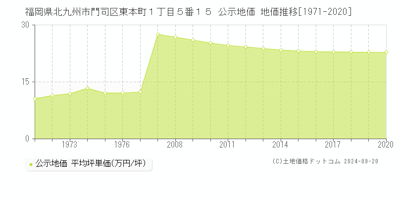 福岡県北九州市門司区東本町１丁目５番１５ 公示地価 地価推移[1971-2020]