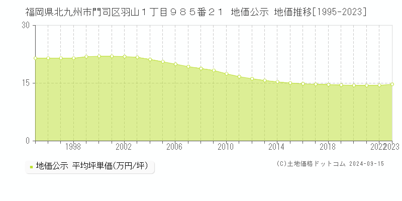 福岡県北九州市門司区羽山１丁目９８５番２１ 公示地価 地価推移[1995-2021]