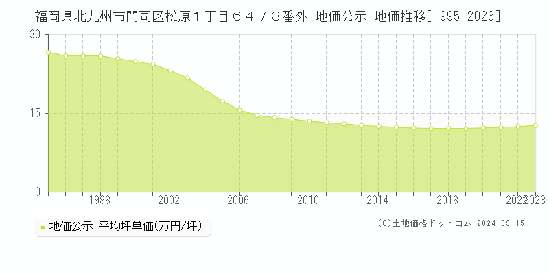 福岡県北九州市門司区松原１丁目６４７３番外 公示地価 地価推移[1995-2017]