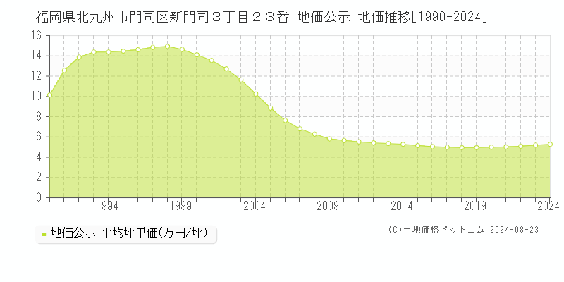 福岡県北九州市門司区新門司３丁目２３番 公示地価 地価推移[1990-2022]