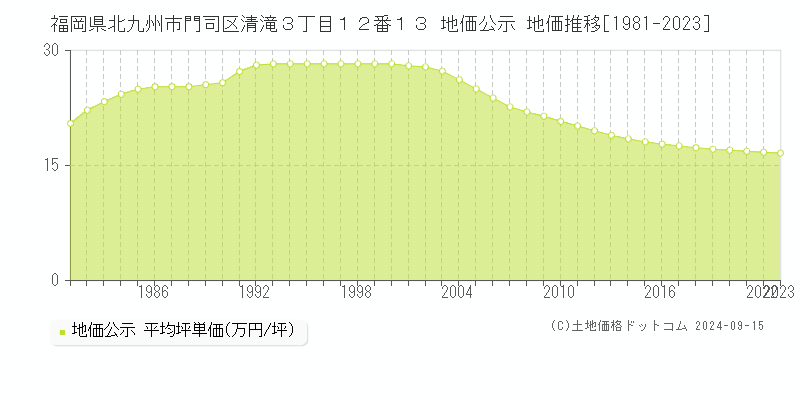 福岡県北九州市門司区清滝３丁目１２番１３ 公示地価 地価推移[1981-2017]