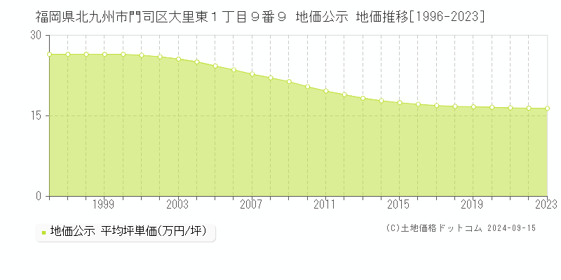 福岡県北九州市門司区大里東１丁目９番９ 公示地価 地価推移[1996-2018]