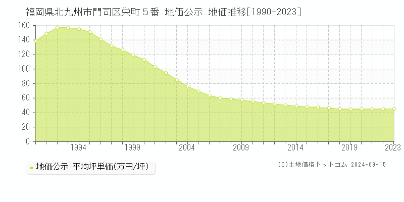 福岡県北九州市門司区栄町５番 公示地価 地価推移[1990-2021]