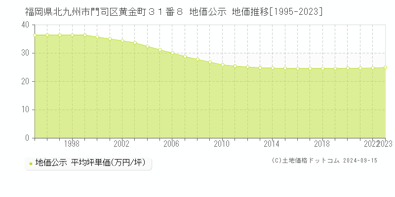 福岡県北九州市門司区黄金町３１番８ 公示地価 地価推移[1995-2017]