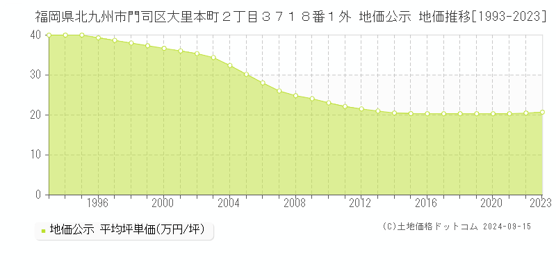 福岡県北九州市門司区大里本町２丁目３７１８番１外 公示地価 地価推移[1993-2020]