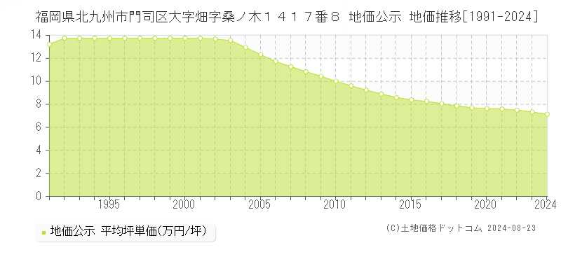 福岡県北九州市門司区大字畑字桑ノ木１４１７番８ 公示地価 地価推移[1991-2023]