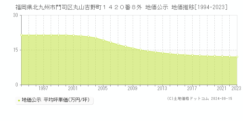 福岡県北九州市門司区丸山吉野町１４２０番８外 公示地価 地価推移[1994-2020]