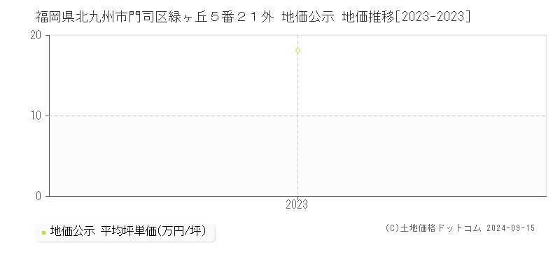 福岡県北九州市門司区緑ヶ丘５番２１外 地価公示 地価推移[2023-2023]