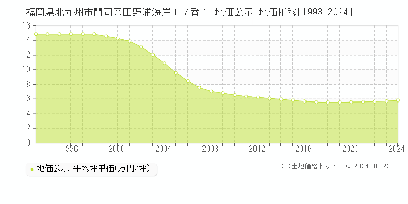 福岡県北九州市門司区田野浦海岸１７番１ 地価公示 地価推移[1993-2024]