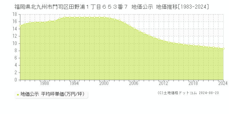 福岡県北九州市門司区田野浦１丁目６５３番７ 公示地価 地価推移[1983-2021]