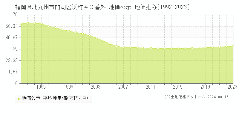 福岡県北九州市門司区浜町４０番外 地価公示 地価推移[1992-2023]