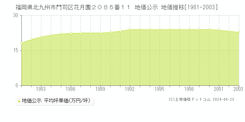 福岡県北九州市門司区花月園２０８５番１１ 公示地価 地価推移[1981-2003]