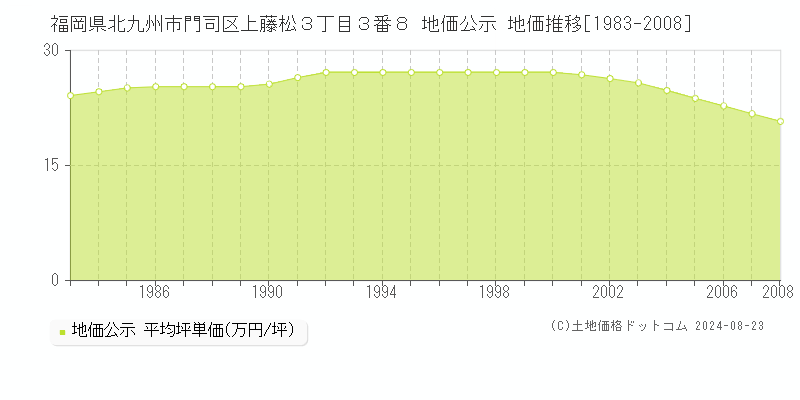 福岡県北九州市門司区上藤松３丁目３番８ 公示地価 地価推移[1983-2008]