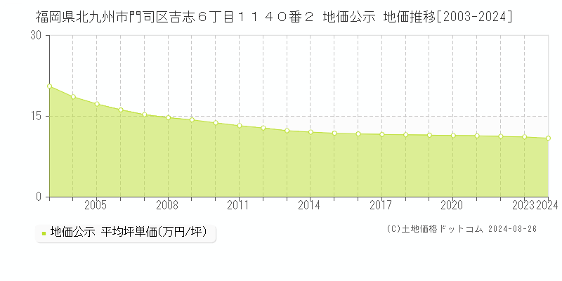 福岡県北九州市門司区吉志６丁目１１４０番２ 公示地価 地価推移[2003-2024]