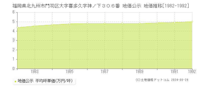 福岡県北九州市門司区大字喜多久字神ノ下３０６番 公示地価 地価推移[1982-1992]