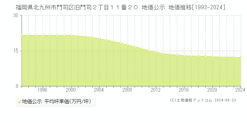 福岡県北九州市門司区旧門司２丁目１１番２０ 公示地価 地価推移[1993-2024]