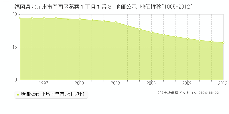 福岡県北九州市門司区葛葉１丁目１番３ 公示地価 地価推移[1995-2012]