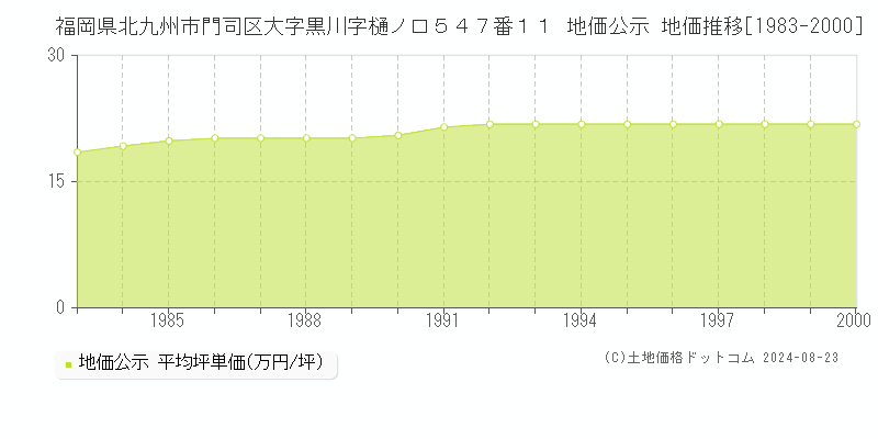 福岡県北九州市門司区大字黒川字樋ノ口５４７番１１ 公示地価 地価推移[1983-2000]