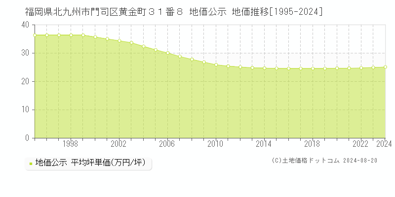 福岡県北九州市門司区黄金町３１番８ 公示地価 地価推移[1995-2024]