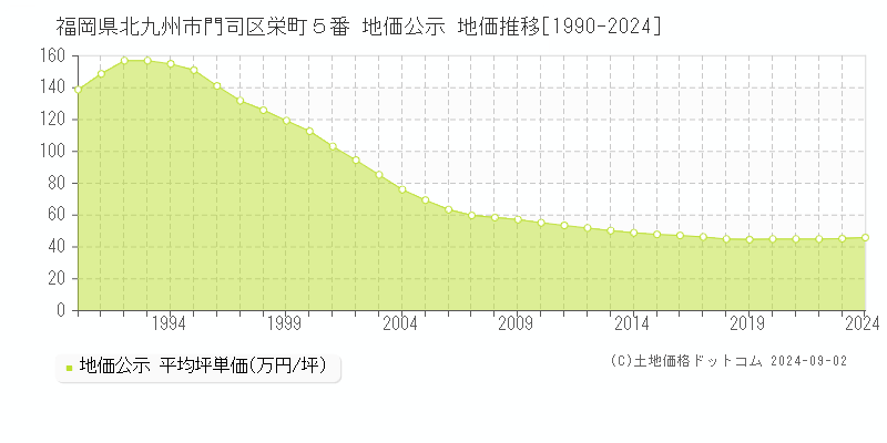 福岡県北九州市門司区栄町５番 公示地価 地価推移[1990-2024]