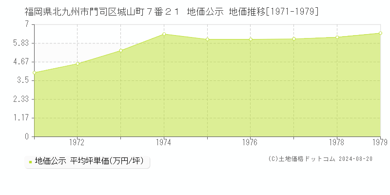 福岡県北九州市門司区城山町７番２１ 公示地価 地価推移[1971-1979]