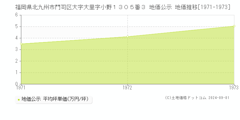 福岡県北九州市門司区大字大里字小野１３０５番３ 公示地価 地価推移[1971-1973]