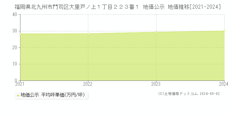 福岡県北九州市門司区大里戸ノ上１丁目２２３番１ 公示地価 地価推移[2021-2024]