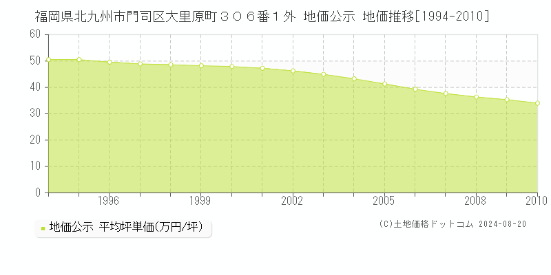 福岡県北九州市門司区大里原町３０６番１外 公示地価 地価推移[1994-2010]