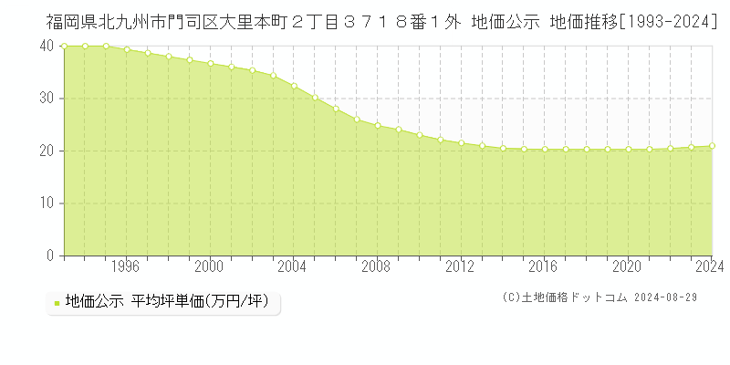 福岡県北九州市門司区大里本町２丁目３７１８番１外 公示地価 地価推移[1993-2024]