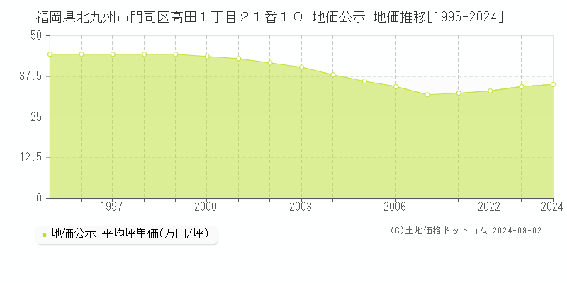 福岡県北九州市門司区高田１丁目２１番１０ 公示地価 地価推移[1995-2024]