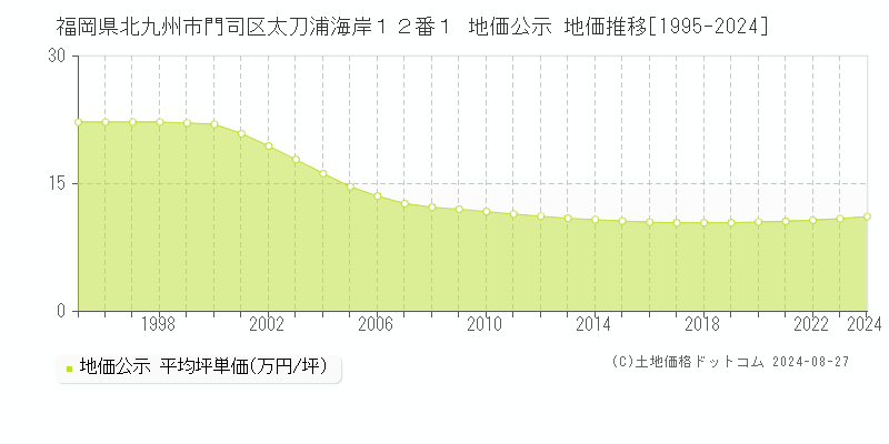 福岡県北九州市門司区太刀浦海岸１２番１ 公示地価 地価推移[1995-2024]