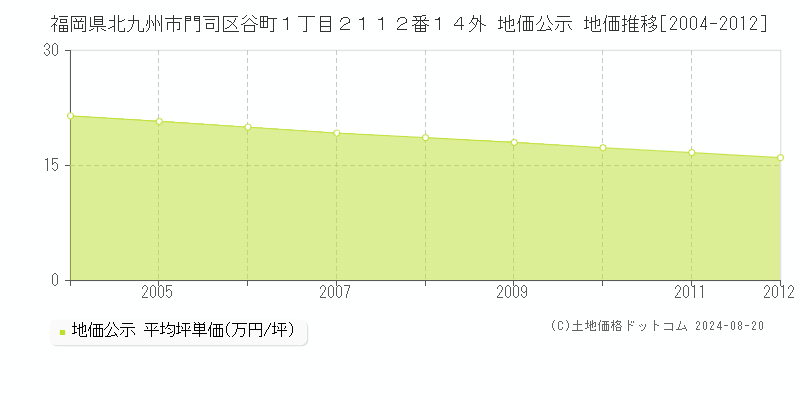 福岡県北九州市門司区谷町１丁目２１１２番１４外 公示地価 地価推移[2004-2012]