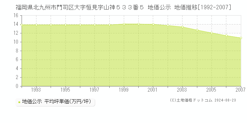 福岡県北九州市門司区大字恒見字山神５３３番５ 公示地価 地価推移[1992-2007]