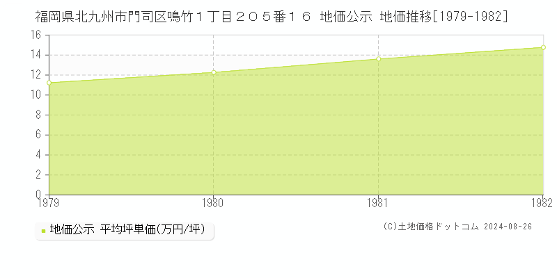 福岡県北九州市門司区鳴竹１丁目２０５番１６ 公示地価 地価推移[1979-1982]