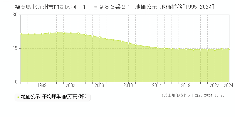 福岡県北九州市門司区羽山１丁目９８５番２１ 公示地価 地価推移[1995-2024]